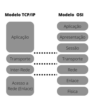 Arquitetura TCP/IP